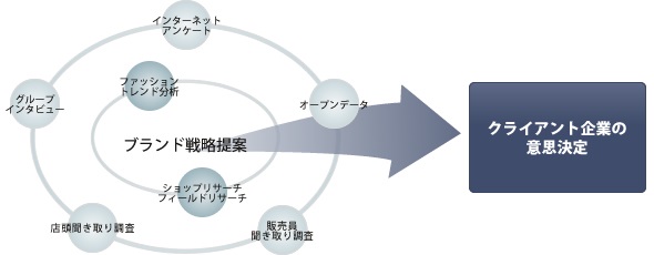 ブランド戦略・売場戦略