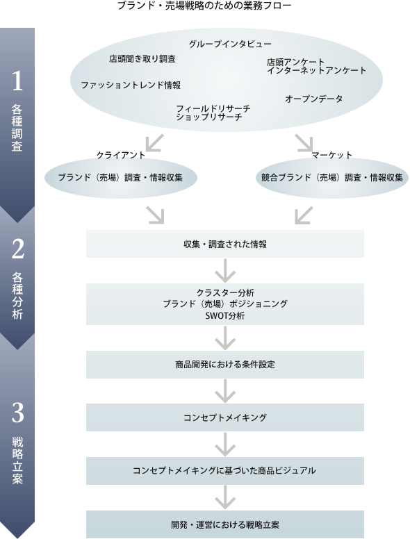 各種調査 情報分析 戦略立案